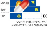 수출,의약품,올해,수출액,100억,글로벌