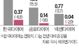 타이어,미국,매출,금호타이어,넥센타이어