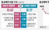 경영진,동성제약,신청,지분,법정관리,회장,회사