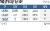 아파트,경매시장,서울,감정가,지난달,낙찰가율