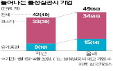 불성실공시,기업,벌점,지정