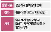 체코,계약,한수원,원전,제기,의원,장관,입찰