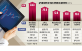 공모펀드,액티브,수익률,국내,증시,종목,성과,지난달