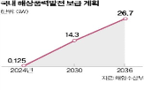 해상풍력,SK이터닉스,사업,주가,에너지,정부,규모