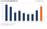 거래량,거래,아파트,초과,직방,서울,단지,1만