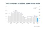 거래량,빌딩,거래,가장,상업업무,대비