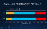 위협,기업,보안,사이버보안,준비,대한