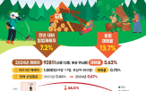 산림청,안전보건,임업재해율
