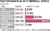 의무보유등록,주식,물량,주가,해제
