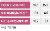 환헤지형,달러,환노출,미국,수익률,환율