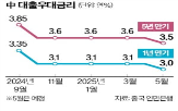 중국,위해,금리,장기,기업,조치