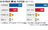 후보,이재명,여론조사