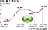 브라질,금리,중앙은행,인상,물가,이번