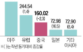 애플,관세,중국,매출,시총,부진,최근