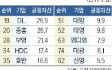 기업집단,공정자산총액,대광,지난해,디벨로퍼,순위