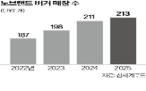 버거,매장,노브랜드,비용,맘스터치,창업,모델,가맹