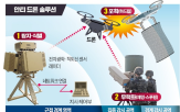 드론,재밍,안티,국내,단계,개발