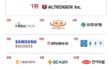 바이오,빅데이터,브랜드지수,제약,부문,상장사