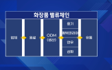 용기,화장품,제품,매출,뷰티,시장,업체,브랜드,인디,글로벌