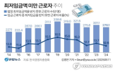 최저임금,미만율,반영,주휴수당,법정,포인트,경총