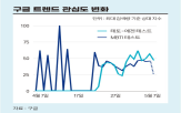 테스트,유형,서비스,불안,퍼스널컬러,검색량,세대,사람,연애