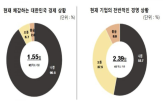 벤처기업,확대,지원,응답,정부,기업