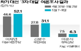 후보,조사,포인트,대선,이재명