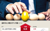 고배당,국내,밸류업,배당,고배당주,성장률,종목,미국,관세