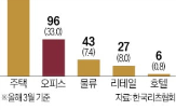 오피스,리츠,투자,부동산,업계,국내,투자자
