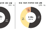 지원,정부,확보,벤처기업,차기