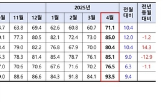 상승,건설경기,전월,기업