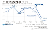 수출,감소,관세,영향,품목,반도체,자동차,이달,대미