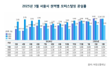 공실률,전분기,오피스,서울