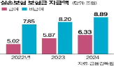 비급,보험금,지급,지난해,손보험