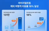 마이리얼트립,상품,여행,출국자,해외