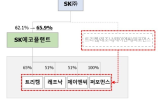 반도체,SK,자회사,사업,성장