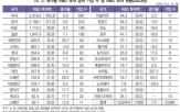유로,기업,투자,전년,차지,기록,세계,각각,대비,미국