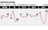 성장률,올해,미국,1.6,전망치,잠재성장률,증가율