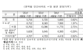 대비,전월,전년