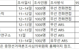 후보,지지율,조사,방식