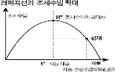 세수,래퍼,소득세,세율,근거,후보,수준,곡선