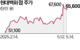 롯데쇼핑,증권사,주가,현대백화점,이달