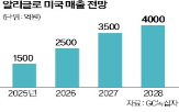 혈장센터,미국,녹십자,공급,운영