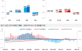 상승,지역,중심,서울,수도권