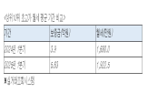 월세,초고,전세,올해,아파트,서울,입주,가격,물량