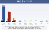 후보,이재명,김문수,포인트,이준석,조사