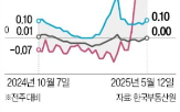 0.02,서울,상승세,세종,상승,연속,전국,세종시