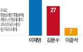후보,이재명,포인트,지지,이준석