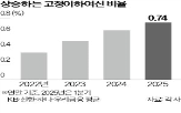 익스포저,대기업,대출,기업,금융지주