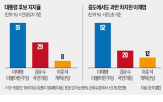 후보,이재명,지지율,중도층,대선,조사